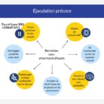 Remède naturel contre l'éjaculation précoce