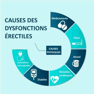 Dysfonctions Sexuelles remède naturels